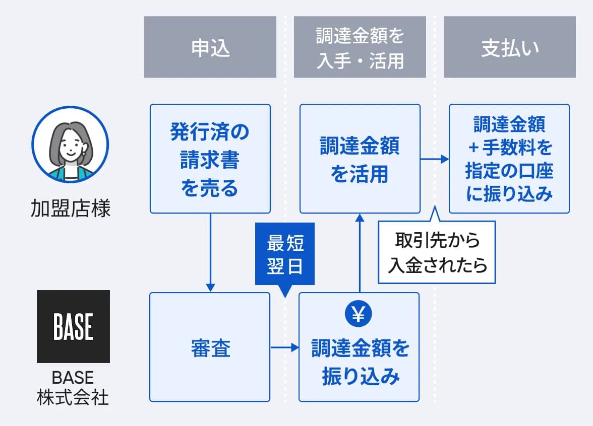 加盟店様と BASE 株式会社の取引関係図と、申込から支払いまでの 3 ステップの説明図