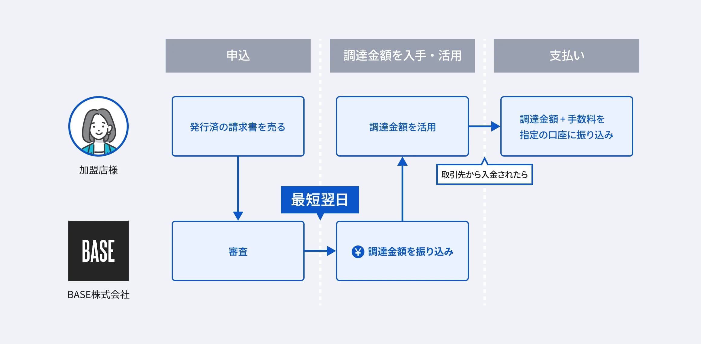 加盟店様と BASE 株式会社の取引関係図と、申込から支払いまでの 3 ステップの説明図