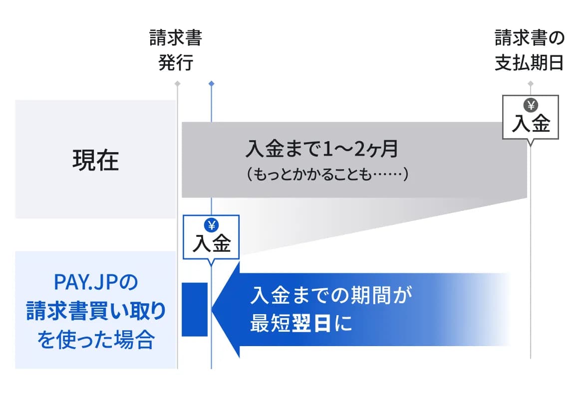 現在の請求書発行から入金までの流れと、PAY.JP 請求書買い取りを使った場合の流れの比較図