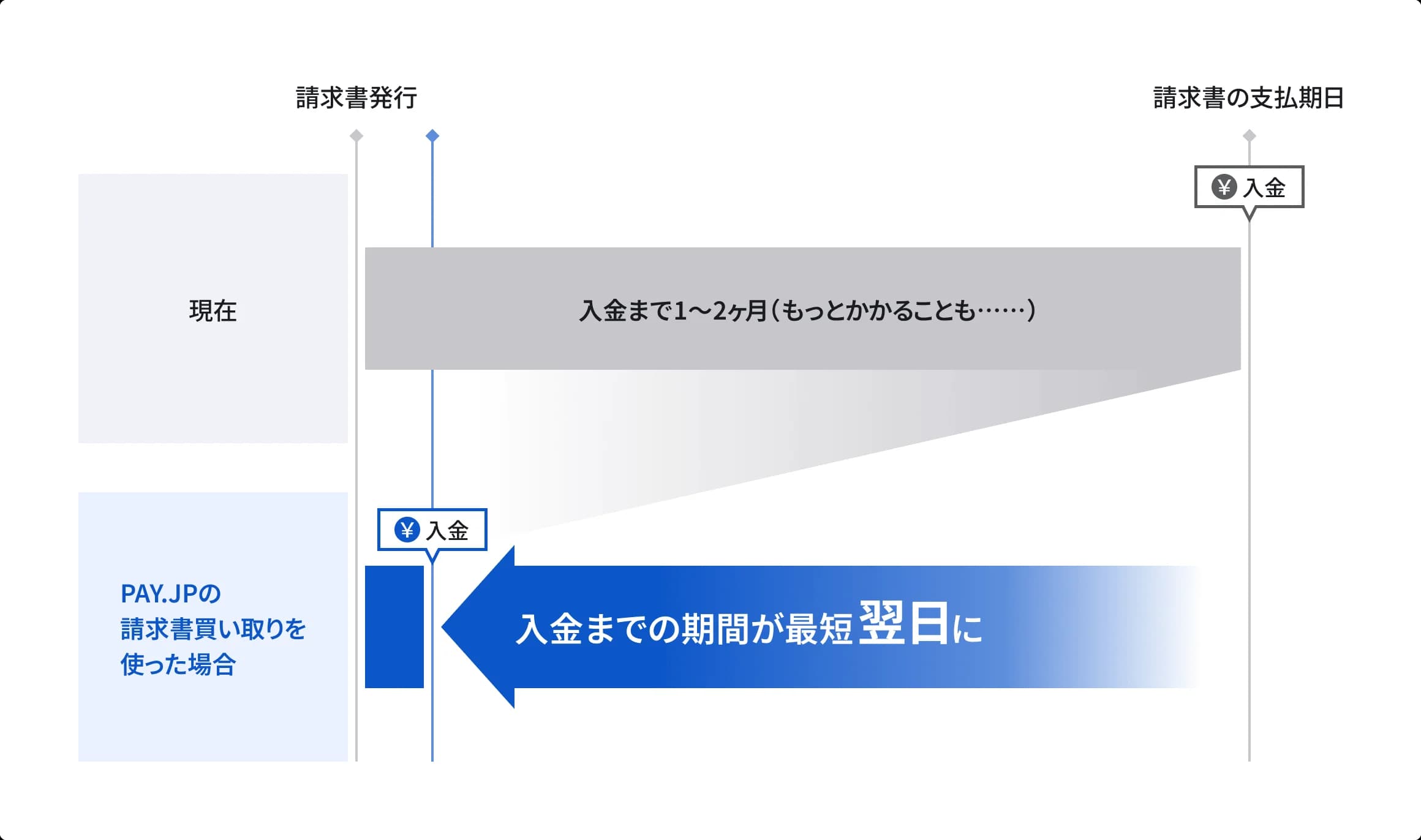 現在の請求書発行から入金までの流れと、PAY.JP 請求書買い取りを使った場合の流れの比較図